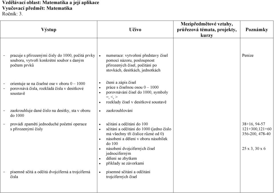 počítání po stovkách, desítkách, jednotkách Peníze orientuje se na číselné ose v oboru 0 1000 porovnává čísla, rozkládá čísla v desítkové soustavě čtení a zápis čísel práce s číselnou osou 0 1000