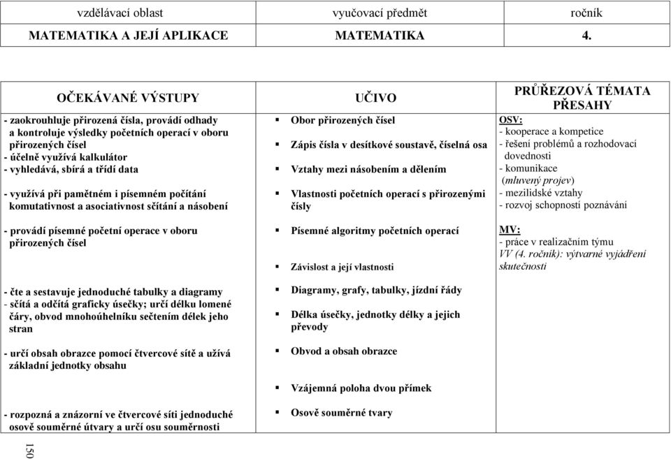 vyuţívá při pamětném i písemném počítání komutativnost a asociativnost sčítání a násobení - provádí písemné početní operace v oboru přirozených čísel - čte a sestavuje jednoduché tabulky a diagramy -