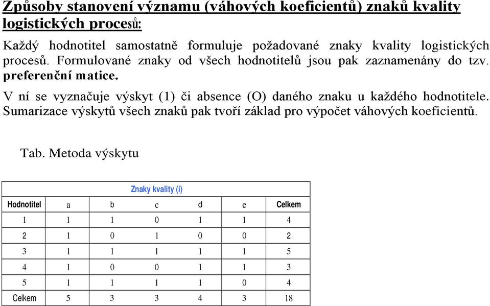 V ní se vyznačuje výskyt (1) či absence (O) daného znaku u každého hodnotitele.