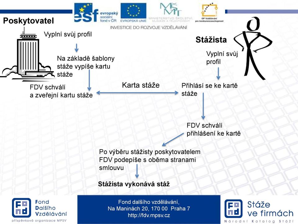 Přihlásí se ke kartě stáže FDV schválí přihlášení ke kartě Po výběru
