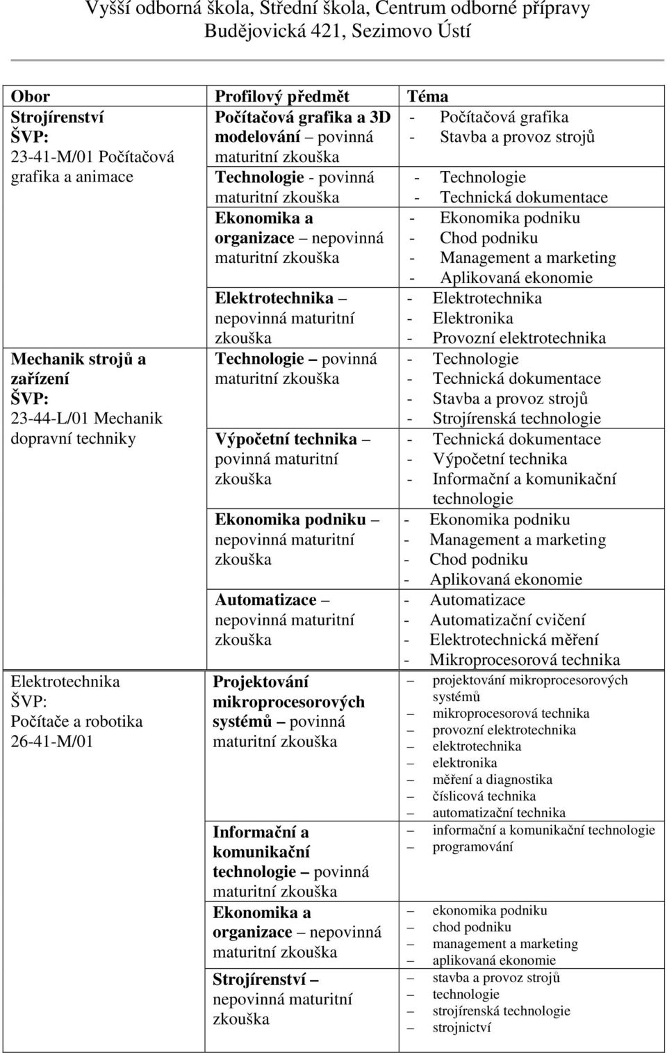 mikroprocesorových systémů povinná maturitní maturitní maturitní - Technická dokumentace - Ekonomika podniku - Chod podniku - Management a marketing - Aplikovaná ekonomie - Elektrotechnika -