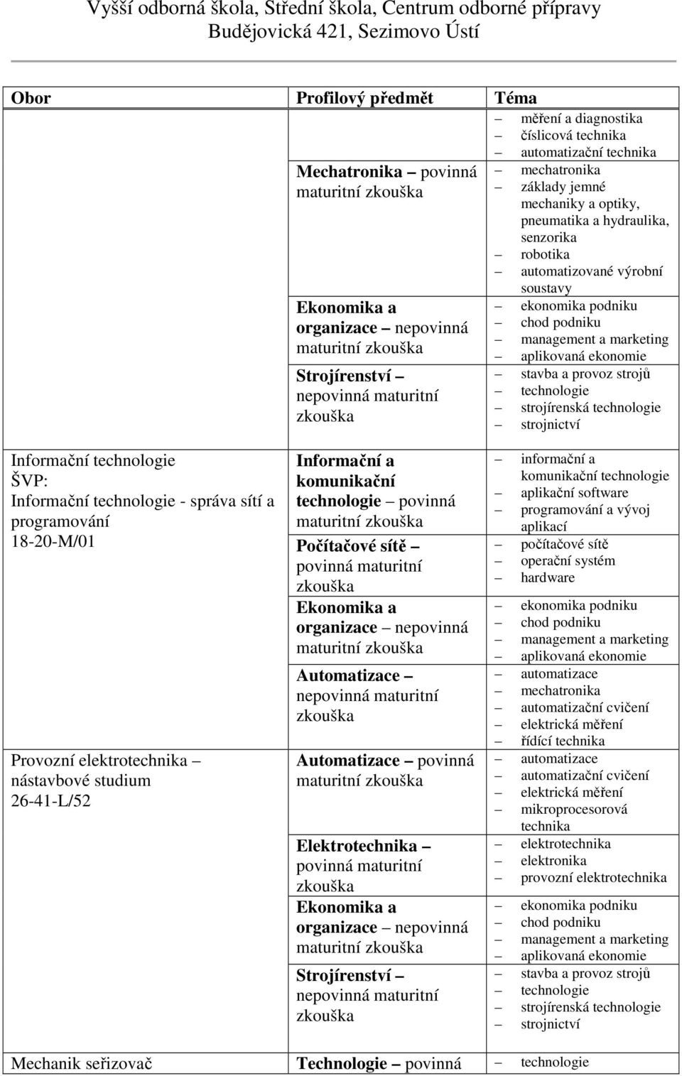 26-41-L/52 maturitní Počítačové sítě maturitní Automatizace Automatizace povinná maturitní maturitní aplikační software programování a vývoj aplikací počítačové sítě