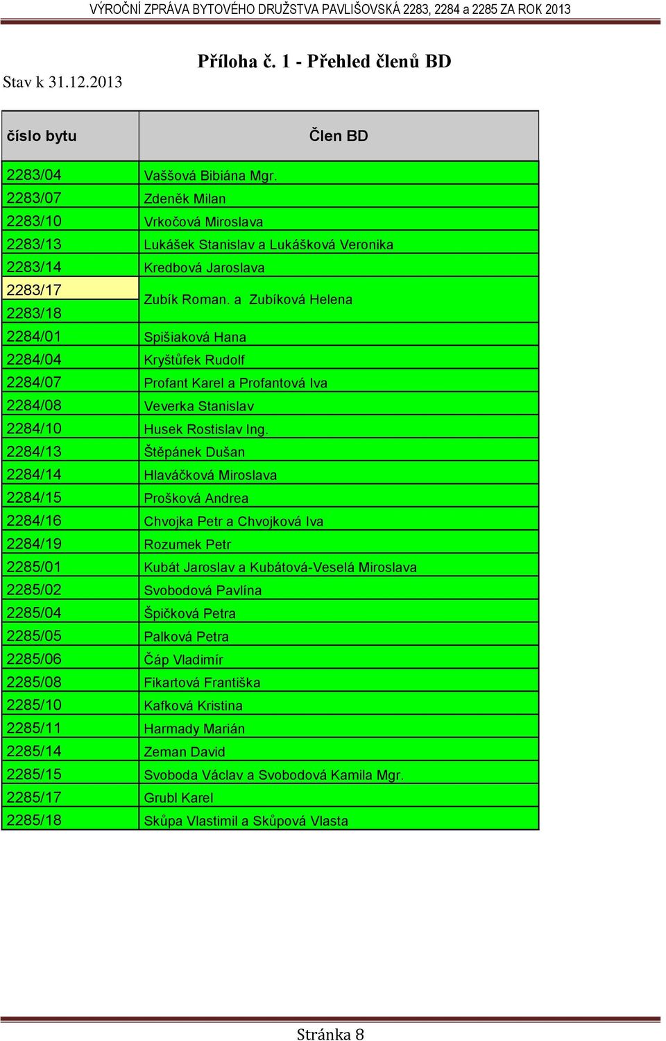 a Zubíková Helena 2284/01 Spišiaková Hana 2284/04 Kryštůfek Rudolf 2284/07 Profant Karel a Profantová Iva 2284/08 Veverka Stanislav 2284/10 Husek Rostislav Ing.