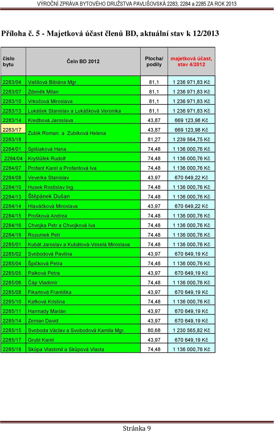 Jaroslava 43,87 669 123,98 Kč 2283/17 Zubík Roman.