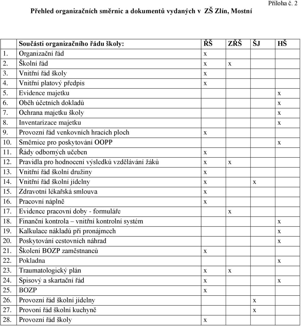 Směrnice pro poskytování OOPP x 11. Řády odborných učeben x 12. Pravidla pro hodnocení výsledků vzdělávání žáků x x 13. Vnitřní řád školní družiny x 14. Vnitřní řád školní jídelny x x 15.