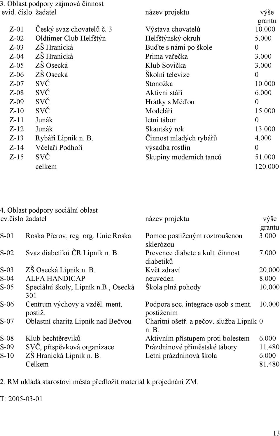 000 Z-09 SVČ Hrátky s Méďou 0 Z-10 SVČ Modeláři 15.000 Z-11 Junák letní tábor 0 Z-12 Junák Skautský rok 13.000 Z-13 Rybáři Lipník n. B. Činnost mladých rybářů 4.