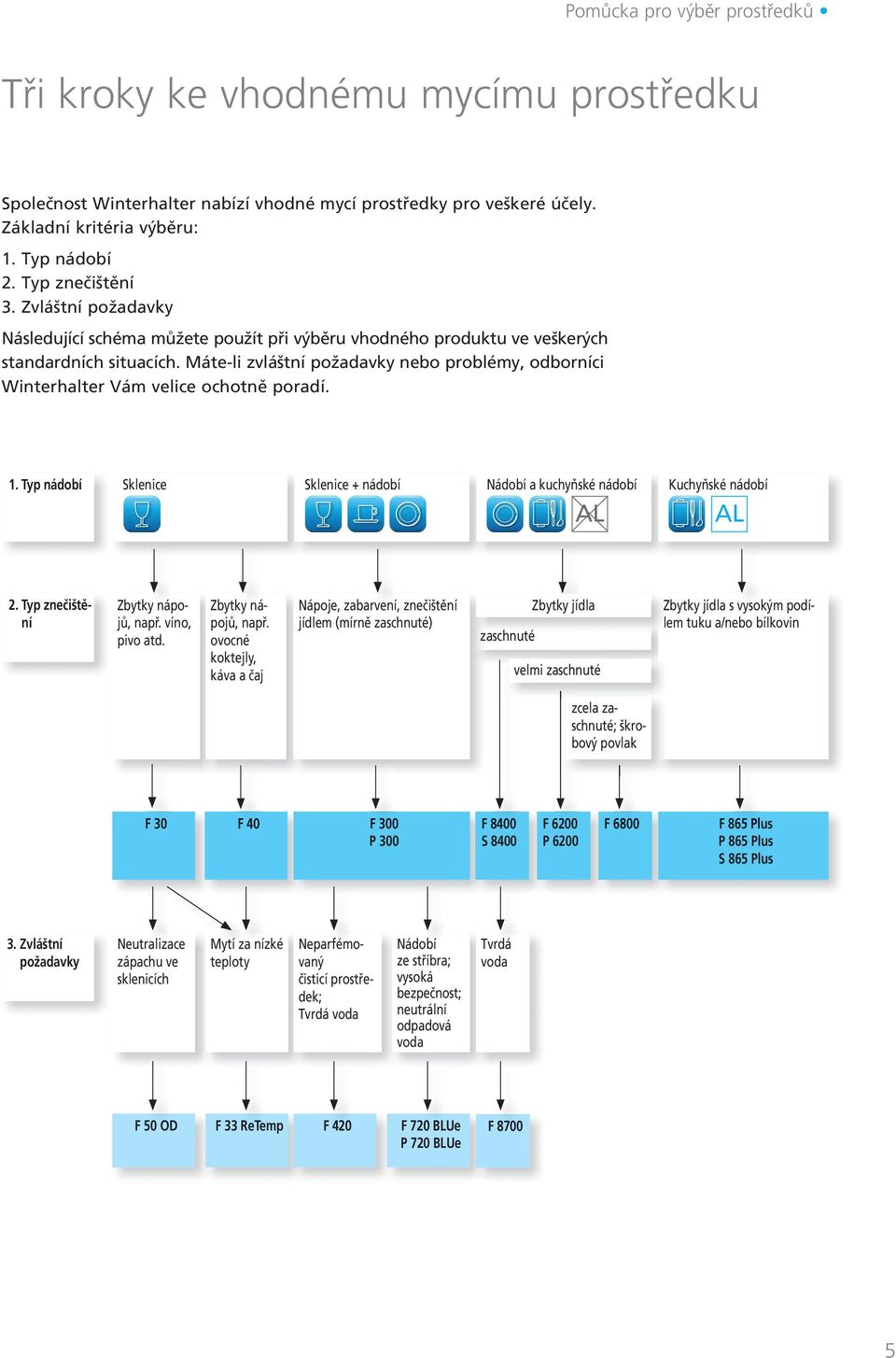 Máte-li zvláštní požadavky nebo problémy, odborníci Winterhalter Vám velice ochotně poradí. 1. Typ nádobí Sklenice Sklenice + nádobí Nádobí a kuchyňské nádobí Kuchyňské nádobí AL AL 2.
