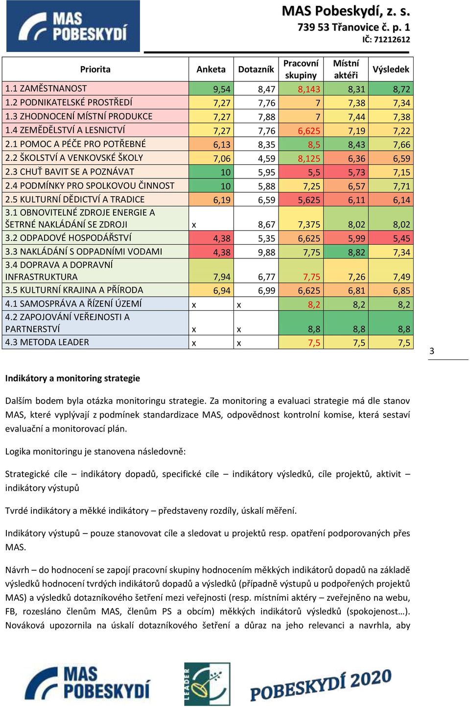 ŠKOLSTVÍ A VENKOVSKÉ ŠKOLY 7,06 4,59 8,125 6,36 6,59. CHUŤ BAVIT SE A PO)NÁVAT 10 5,95 5,5 5,73 7,15. PODMÍNKY PRO SPOLKOVOU ČINNOST 10 5,88 7,25 6,57 7,71.