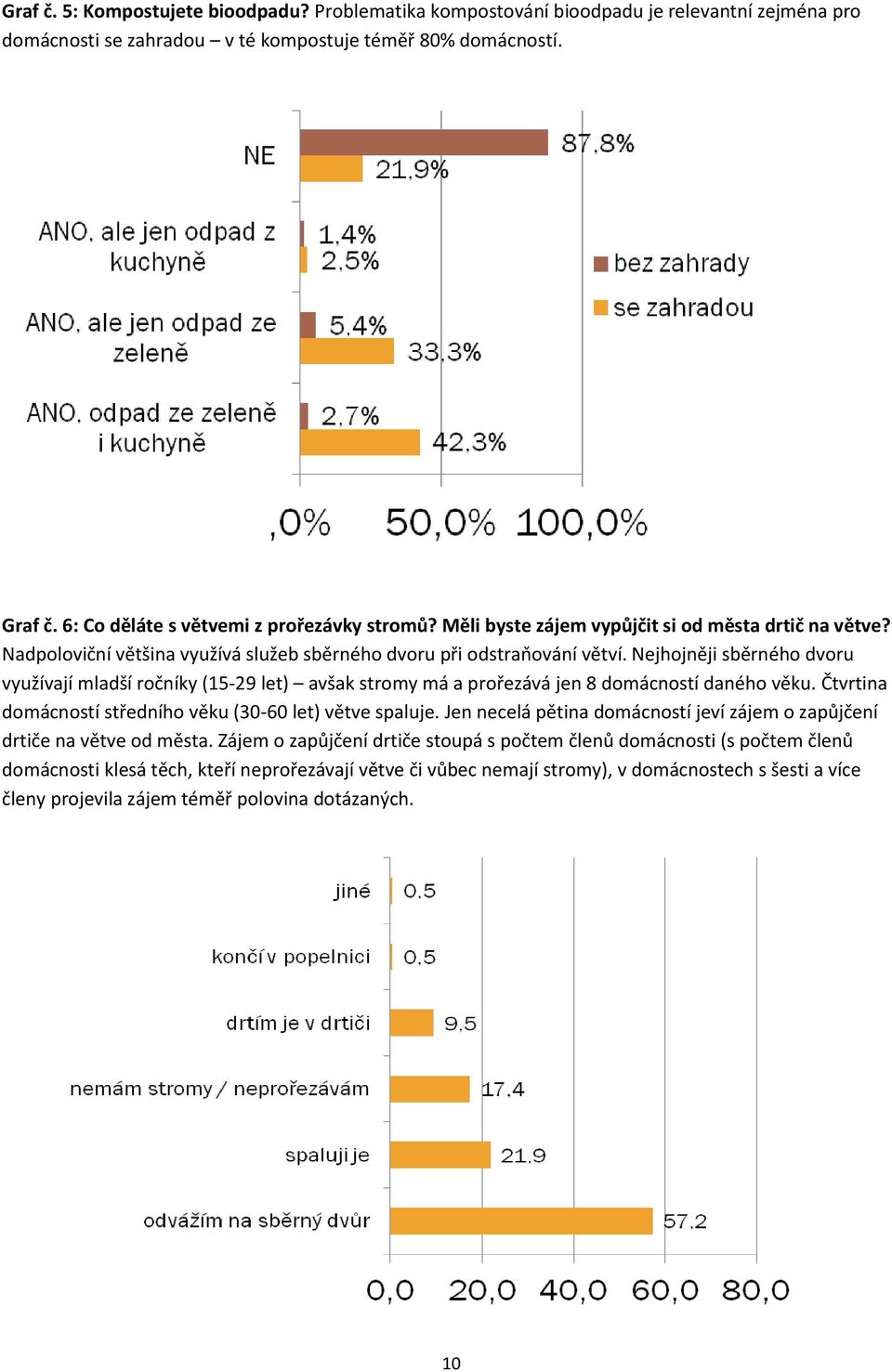 Nejhojněji sběrného dvoru využívají mladší ročníky (15-29 let) avšak stromy má a prořezává jen 8 domácností daného věku. Čtvrtina domácností středního věku (30-60 let) větve spaluje.