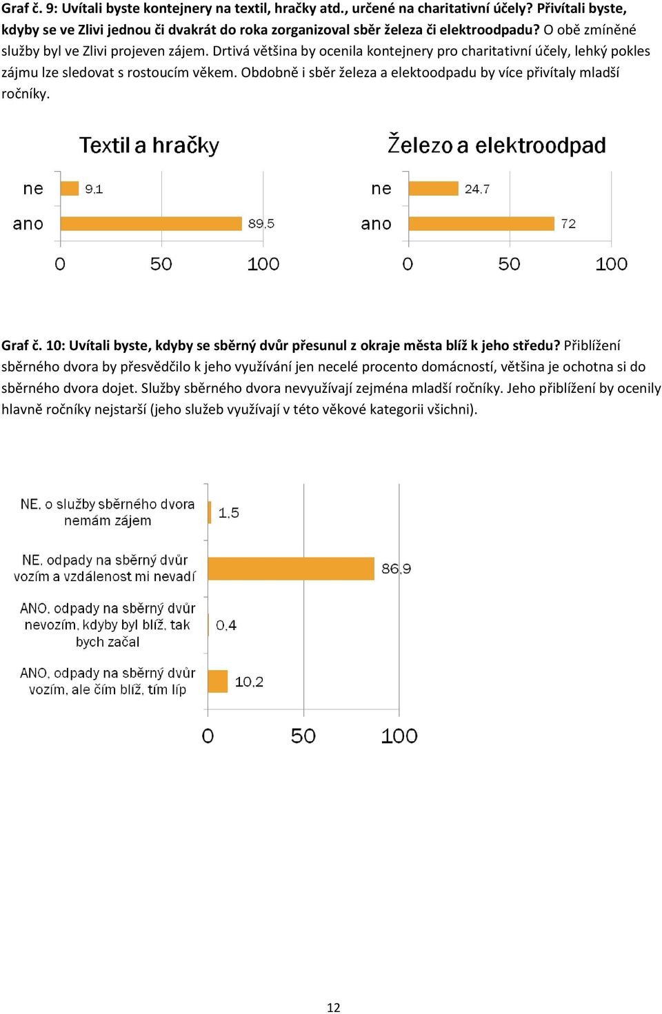 Obdobně i sběr železa a elektoodpadu by více přivítaly mladší ročníky. GrafGG Graf č. 10: Uvítali byste, kdyby se sběrný dvůr přesunul z okraje města blíž k jeho středu?
