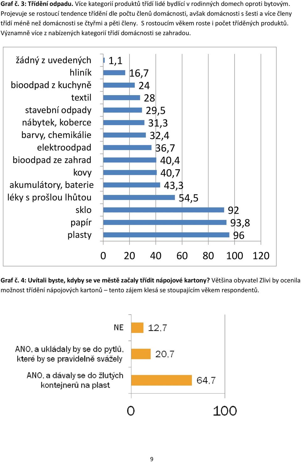 S rostoucím věkem roste i počet tříděných produktů. Významně více z nabízených kategorií třídí domácnosti se zahradou.