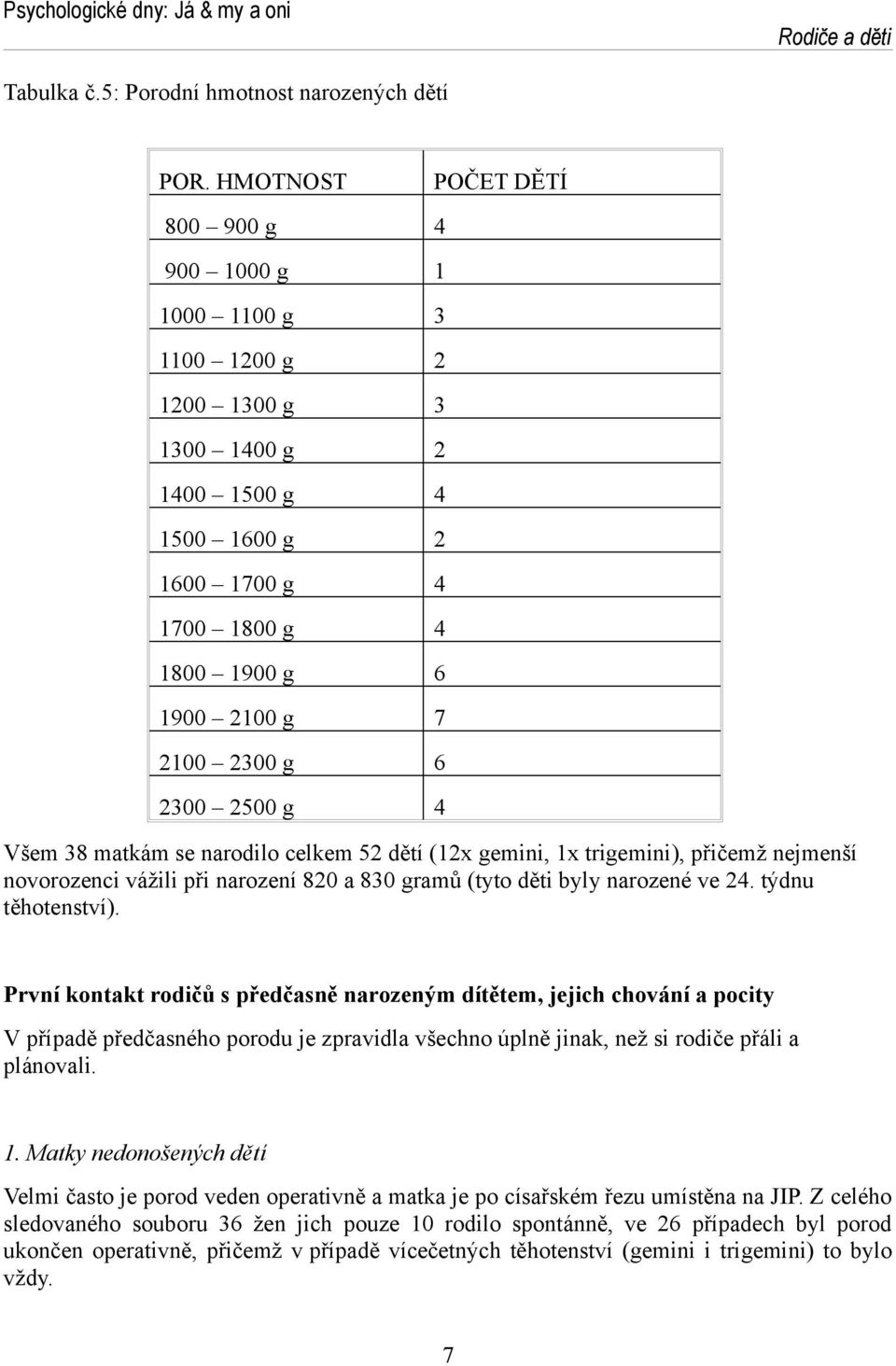 2300 2500 g 4 Všem 38 matkám se narodilo celkem 52 dětí (12x gemini, 1x trigemini), přičemž nejmenší novorozenci vážili při narození 820 a 830 gramů (tyto děti byly narozené ve 24. týdnu těhotenství).