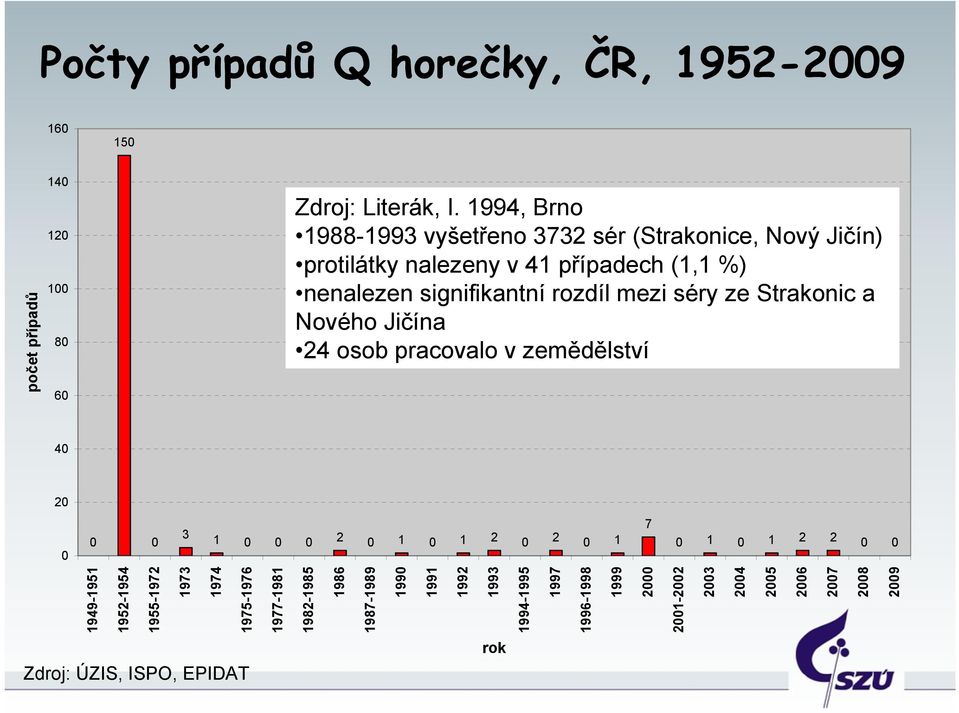 séry ze Strakonic a Nového Jičína 24 osob pracovalo v zemědělství 40 20 0 0 0 3 1 0 0 0 2 0 1 0 1 2 0 2 0 1 7 0 1 0 1 2 2 0 0 1949-1951 1952-1954