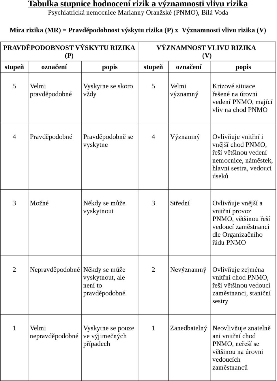 řešené na úrovni vedení PNMO, mající vliv na chod PNMO 4 Pravděpodobné Pravděpodobně se vyskytne 4 Významný Ovlivňuje vnitřní i vnější chod PNMO, řeší většinou vedení nemocnice, náměstek, hlavní