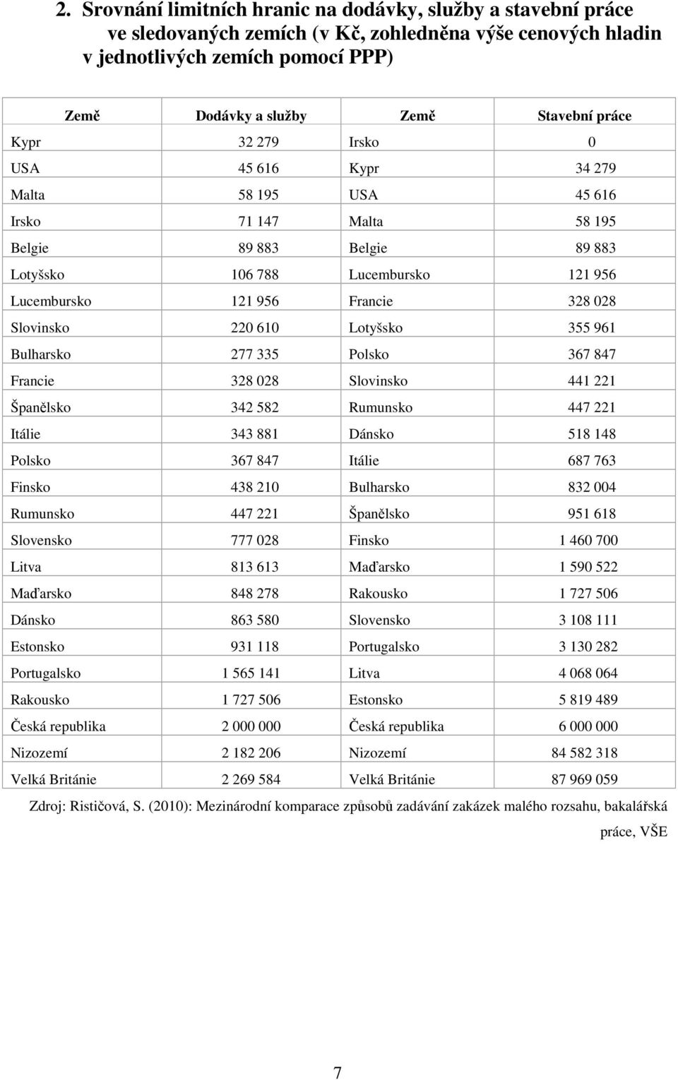 Slovinsko 22 61 Lotyšsko 355 961 Bulharsko 277 335 Polsko 367 847 Francie 328 28 Slovinsko 441 221 Španělsko 342 582 Rumunsko 447 221 Itálie 343 881 Dánsko 518 148 Polsko 367 847 Itálie 687 763