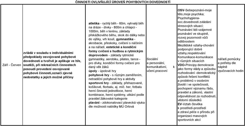 základy překážkového běhu, skok do dálky nebo do výšky, vrh koulí, gymnastika - akrobacie, přeskoky, cvičení s náčiním a na nářadí, estetické a kondiční formy cvičení s hudbou a rytmickým doprovodem