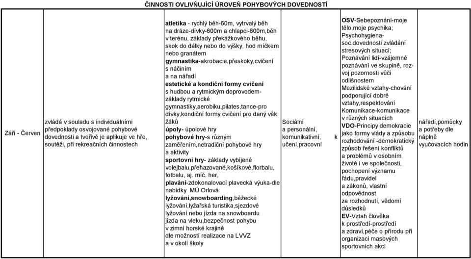 gymnastika-akrobacie,přeskoky,cvičení s náčiním a na nářadí estetické a kondiční formy cvičení s hudbou a rytmickým doprovodemzáklady rytmické gymnastiky,aerobiku,pilates,tance-pro dívky,kondiční