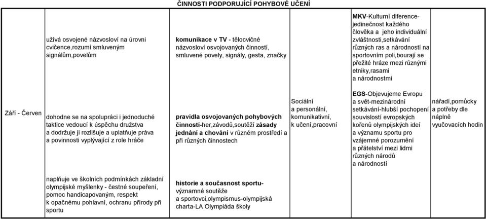 etniky,rasami a národnostmi dohodne se na spolupráci i jednoduché taktice vedoucí k úspěchu družstva a dodržuje ji rozlišuje a uplatňuje práva a povinnosti vyplývající z role hráče pravidla