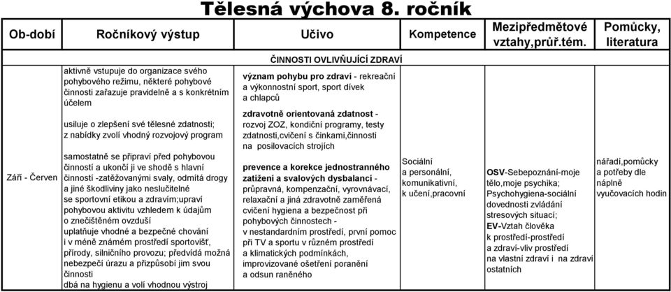 zdravím;upraví pohybovou aktivitu vzhledem k údajům o znečištěném ovzduší uplatňuje vhodné a bezpečné chování i v méně známém prostředí sportovišť, přírody, silničního provozu; předvídá možná