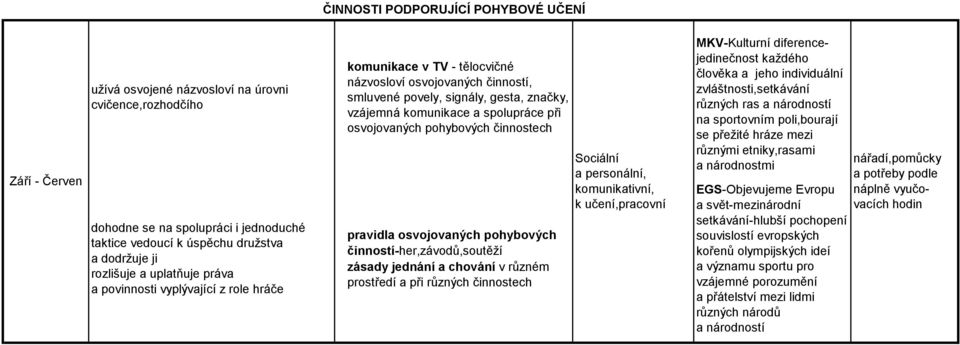 osvojovaných pohybových činnostech pravidla osvojovaných pohybových činností-her,závodů,soutěží zásady jednání a chování v různém prostředí a při různých činnostech MKV-Kulturní diferencejedinečnost