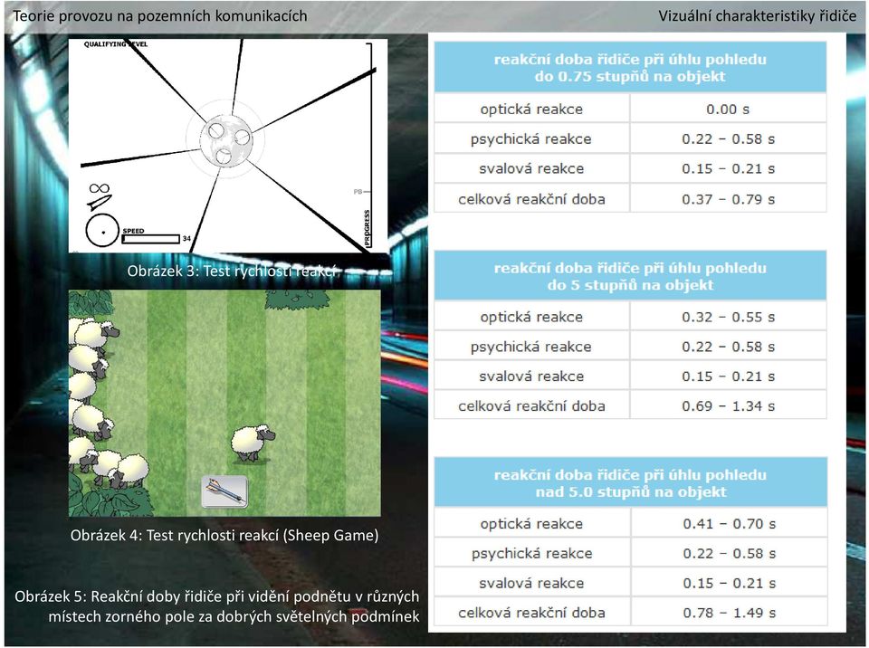 (Sheep Game) Obrázek 5: Reakční doby řidiče při vidění
