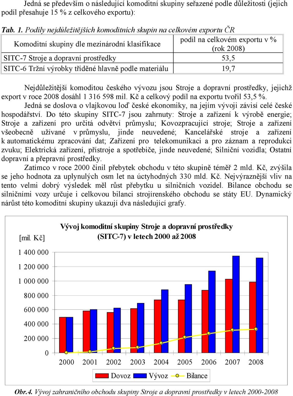 Podíly nejdůležitějších komoditních skupin na celkovém exportu ČR Komoditní skupiny dle mezinárodní klasifikace podíl na celkovém exportu v % ( 28) SITC-7 Stroje a dopravní prostředky 53,5 SITC-6