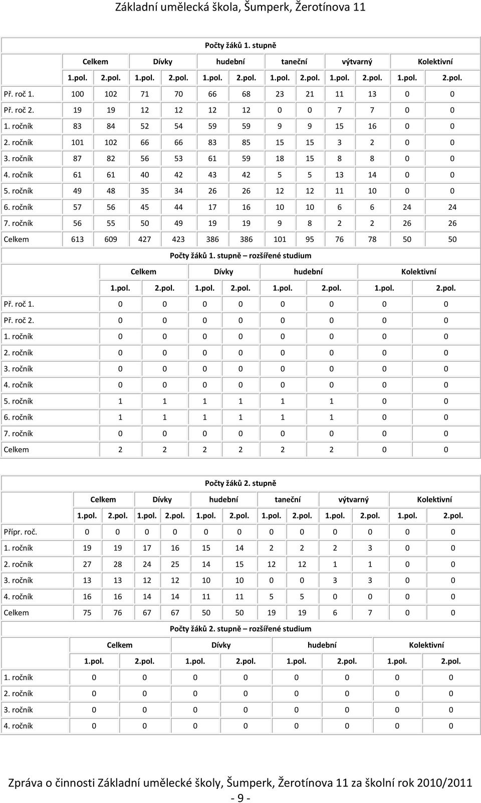 ročník 87 82 56 53 61 59 18 15 8 8 0 0 4. ročník 61 61 40 42 43 42 5 5 13 14 0 0 5. ročník 49 48 35 34 26 26 12 12 11 10 0 0 6. ročník 57 56 45 44 17 16 10 10 6 6 24 24 7.