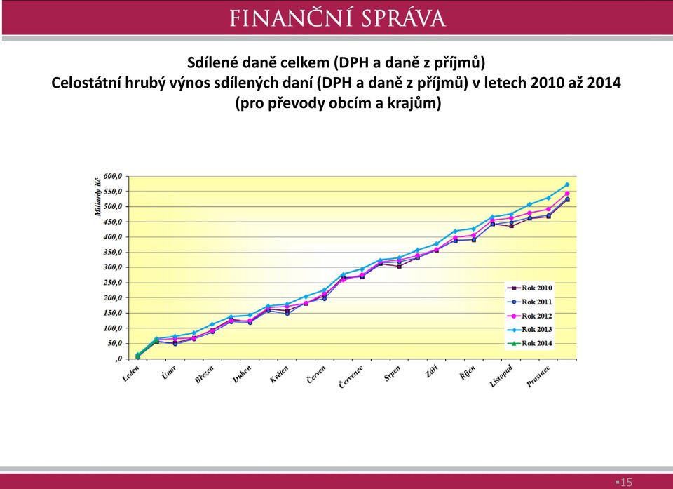 sdílených daní (DPH a daně z příjmů) v