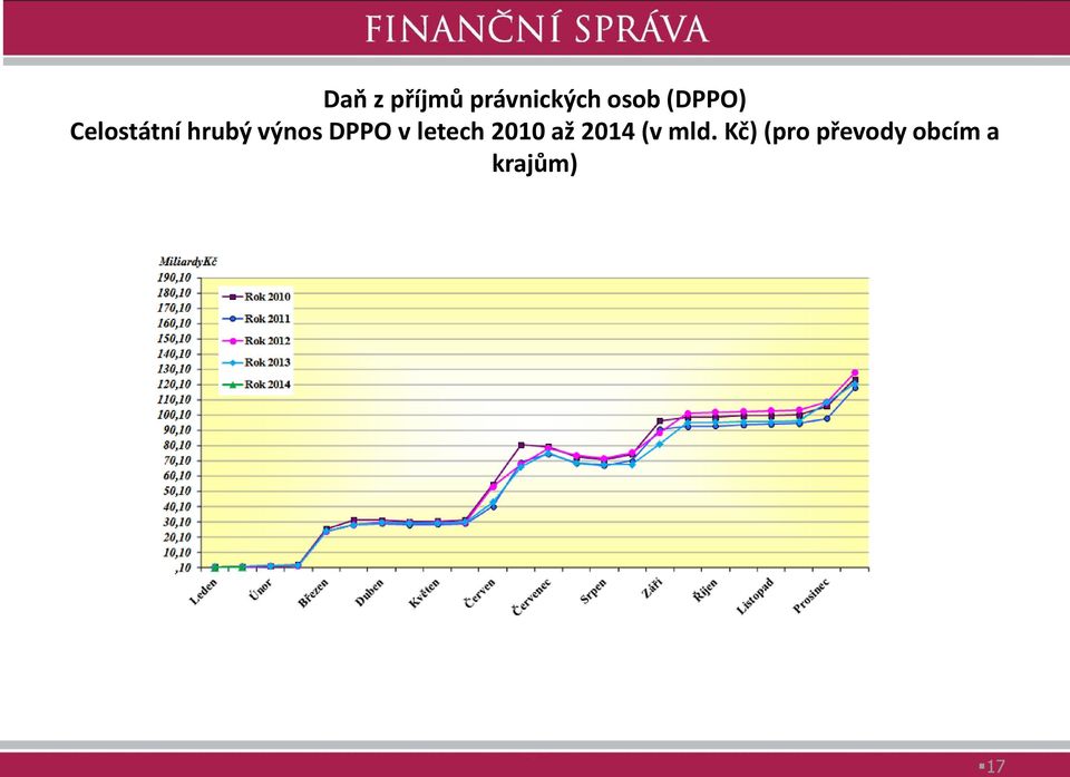 DPPO v letech 2010 až 2014 (v