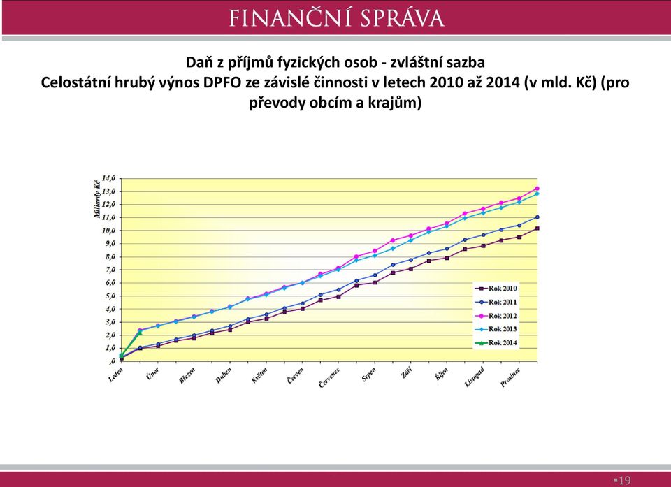 závislé činnosti v letech 2010 až 2014