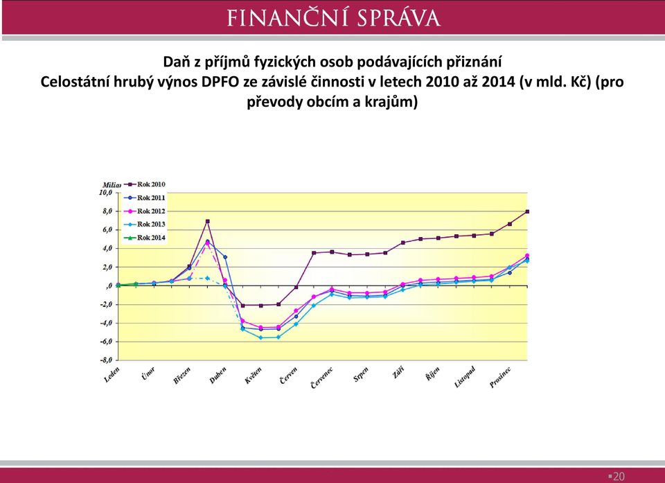 závislé činnosti v letech 2010 až 2014