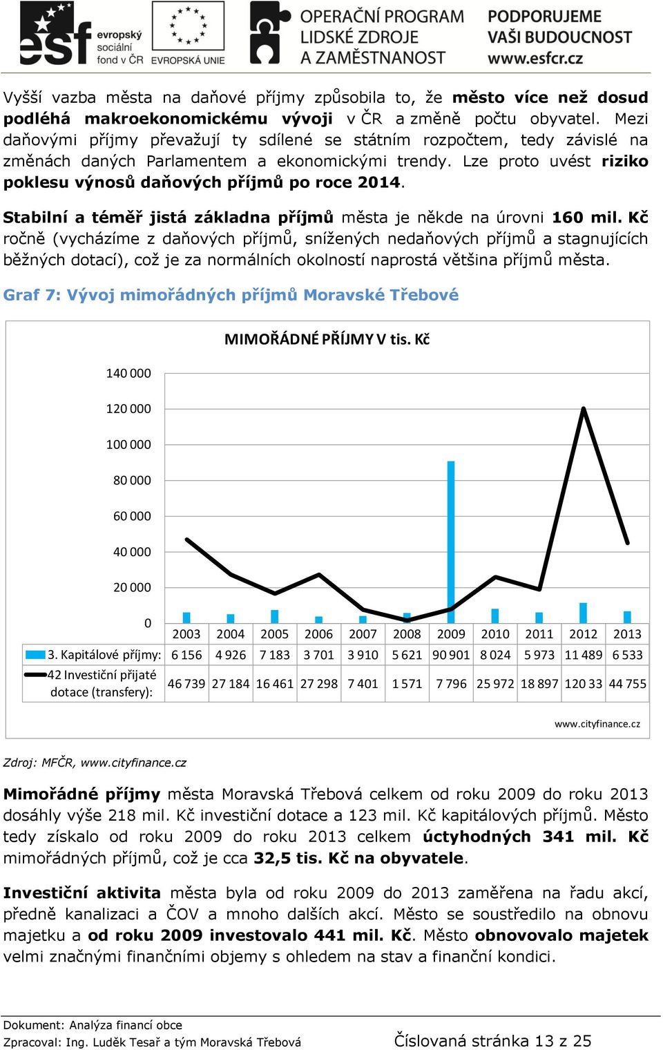 Stabilní a téměř jistá základna příjmů města je někde na úrovni 16 mil.