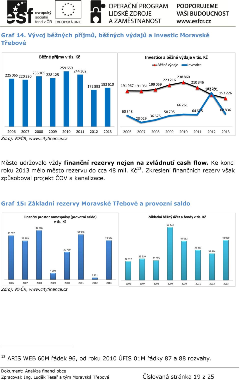 212 213 Město udržovalo vždy finanční rezervy nejen na zvládnutí cash flow. Ke konci roku 213 mělo město rezervu do cca 48 mil. Kč 13.