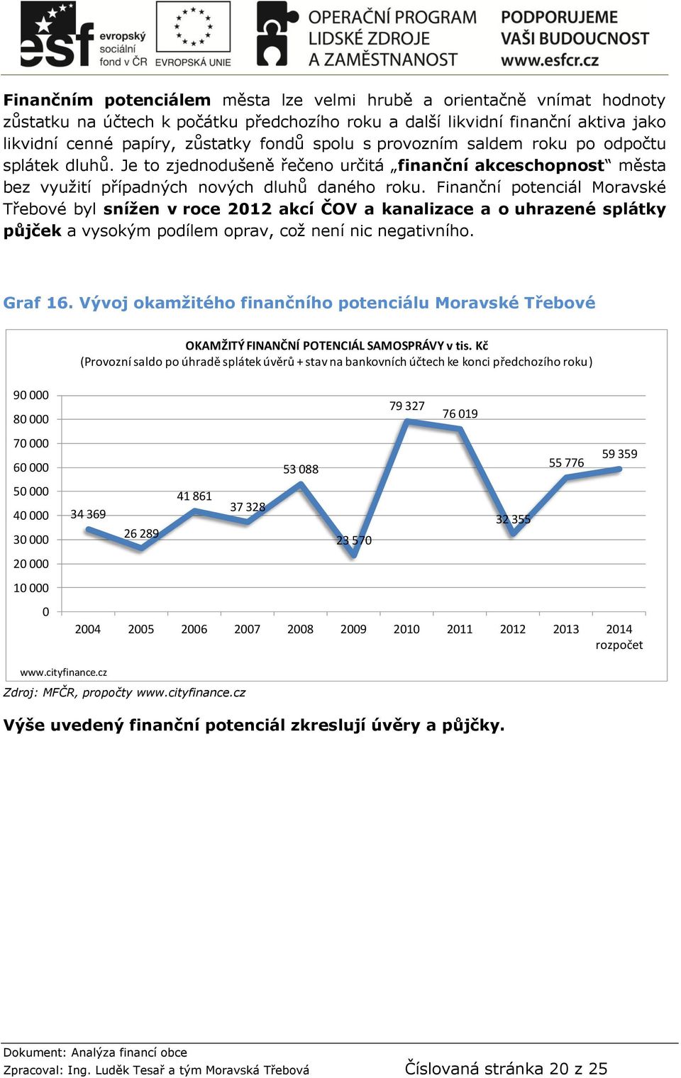 Finanční potenciál Moravské Třebové byl snížen v roce 212 akcí ČOV a kanalizace a o uhrazené splátky půjček a vysokým podílem oprav, což není nic negativního. Graf 16.
