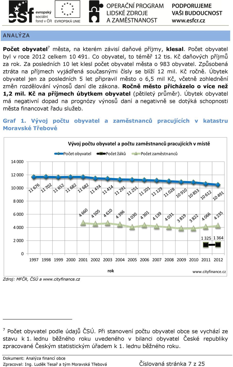 Úbytek obyvatel jen za posledních 5 let připravil město o 6,5 mil Kč, včetně zohlednění změn rozdělování výnosů daní dle zákona. Ročně město přicházelo o více než 1,2 mil.