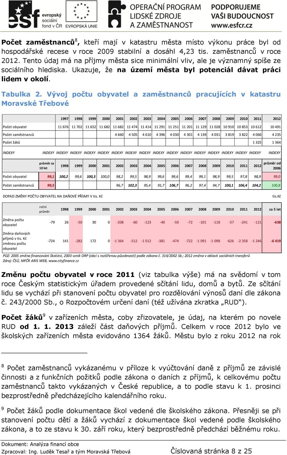 Vývoj počtu obyvatel a zaměstnanců pracujících v katastru Moravské Třebové 1997 1998 1999 2 21 22 23 24 25 26 27 28 29 21 211 212 Počet obyvatel 11 676 11 72 11 652 11 682 11 682 11 474 11 414 11 291