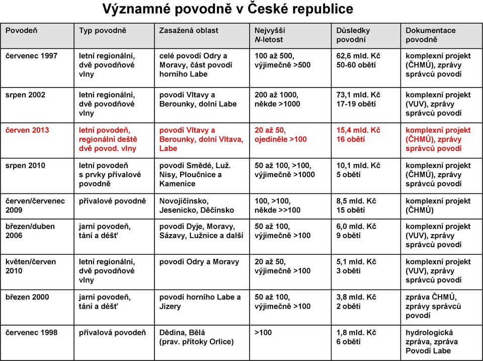 Kč 50-60 obětí komplexní projekt (ČHMÚ), zprávy správců povodí srpen 2002 letní regionální, dvě povodňové vlny povodí Vltavy a Berounky, dolní Labe 200 až 1000, někde >1000 73,1 mld.