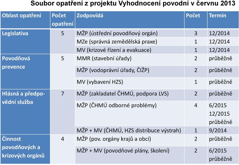 průběžně MV (vybavení HZS) 1 průběžně Hlásná a předpovědní služba Činnost povodňových a krizových orgánů 7 MŽP (zakladatel ČHMÚ, podpora LVS) 2 průběžně MŽP (ČHMÚ odborné