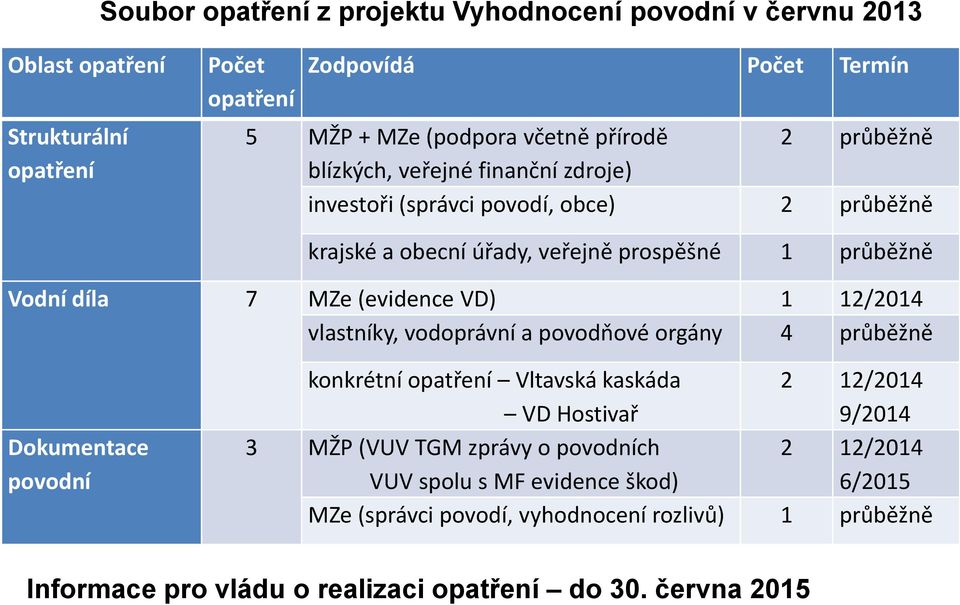 (evidence VD) 1 12/2014 vlastníky, vodoprávní a povodňové orgány 4 průběžně Dokumentace povodní konkrétní opatření Vltavská kaskáda VD Hostivař 2 12/2014 9/2014 3 MŽP (VUV