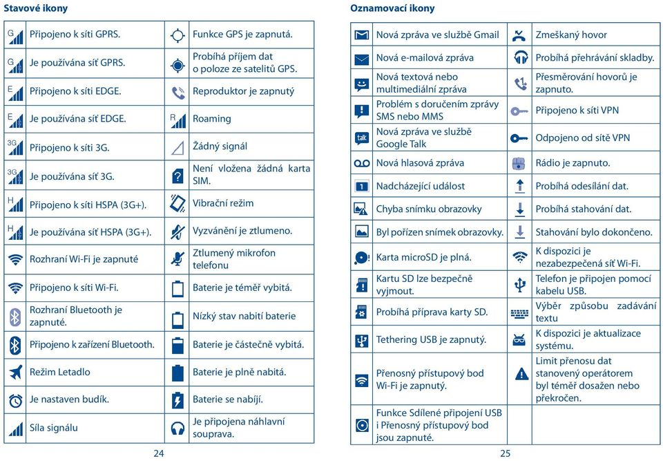 Žádný signál Nová textová nebo multimediální zpráva Problém s doručením zprávy SMS nebo MMS Nová zpráva ve službě Google Talk Není vložena žádná karta SIM. Nová hlasová zpráva Rádio je zapnuto.