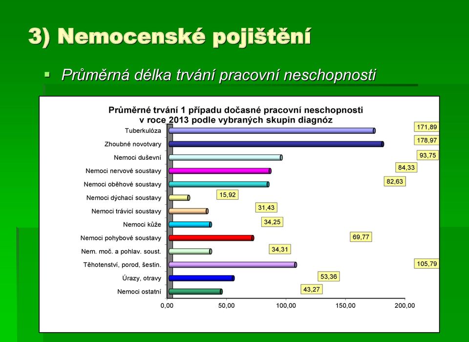 dýchací soustavy Nemoci trávicí soustavy Nemoci kůže 15,92 31,43 34,25 171,89 178,97 93,75 84,33 82,63 Nemoci pohybové soustavy 69,77