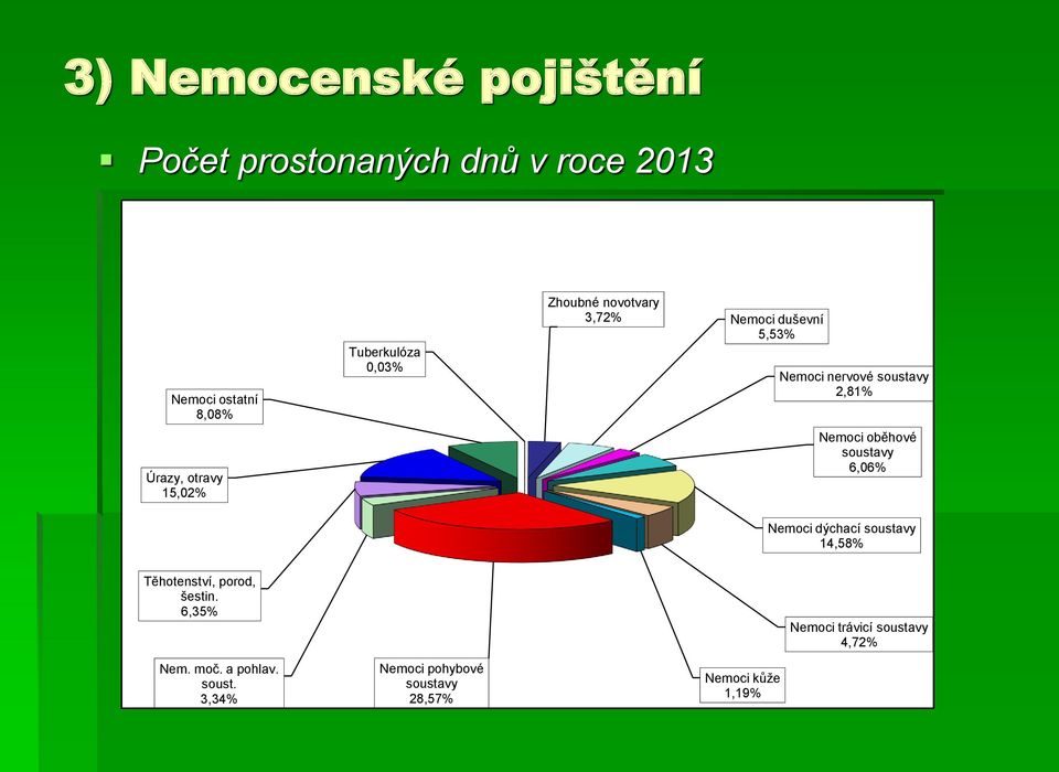 oběhové soustavy 6,06% Nemoci dýchací soustavy 14,58% Těhotenství, porod, šestin. 6,35% Nem. moč.