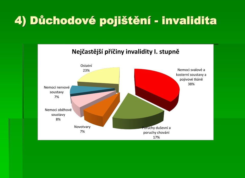 stupně Nemoci nervové soustavy 7% Ostatní 23% Nemoci svalové a