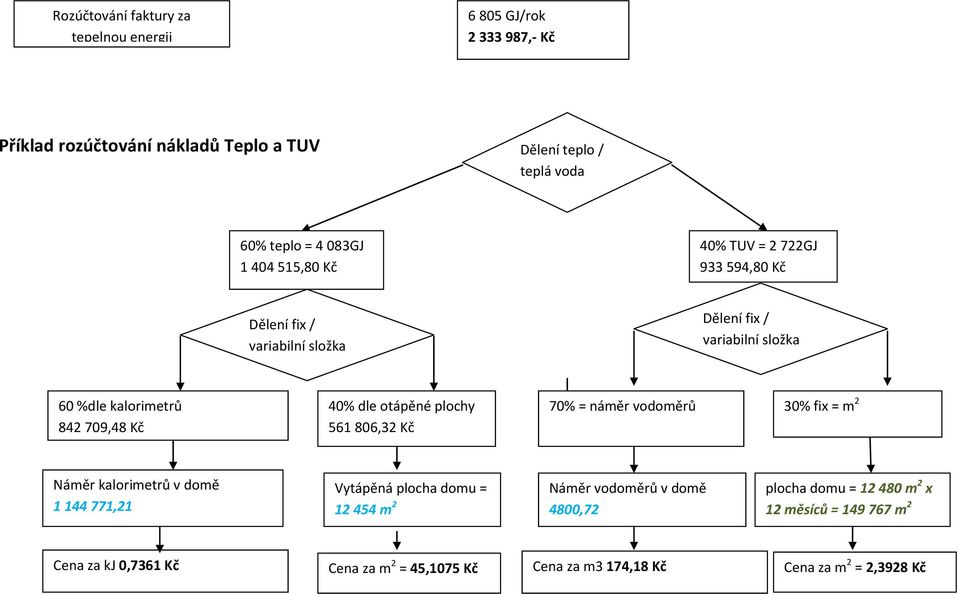 otápěné plochy 561 806,32 Kč 70% = náměr vodoměrů 30% fix = m 2 Náměr kalorimetrů v domě 1 144 771,21 Vytápěná plocha domu = 12 454 m 2 Náměr vodoměrů v