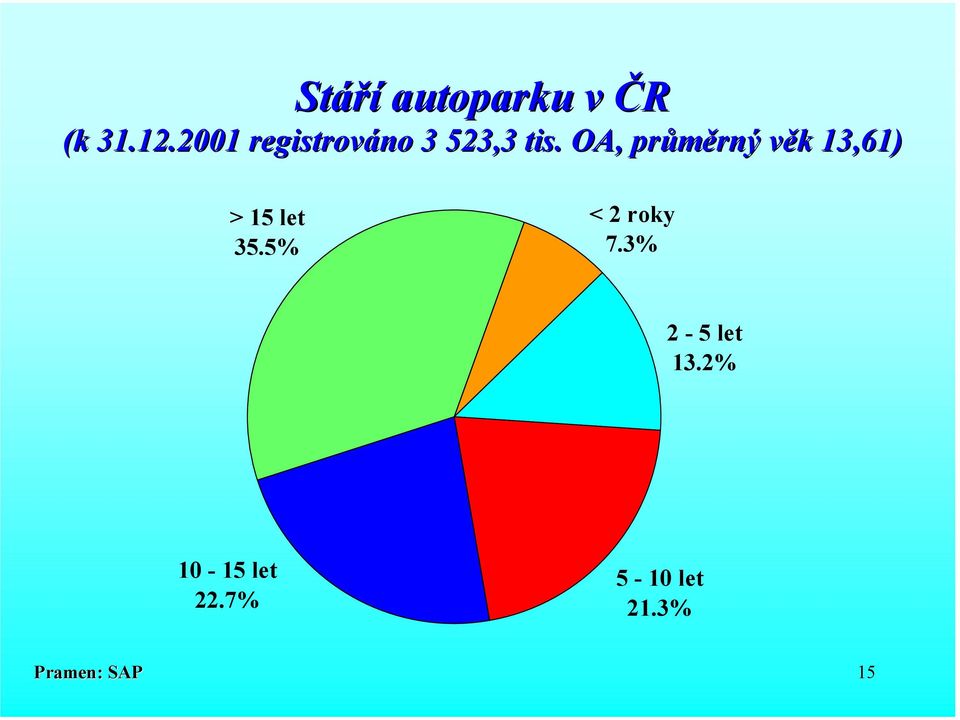 . OA, průměrný věk 13,61) > 15 let 35.