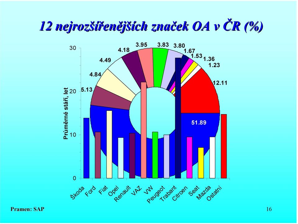 11 0 16 Průměrné stáří, let Škoda Ford Fiat Opel Renault