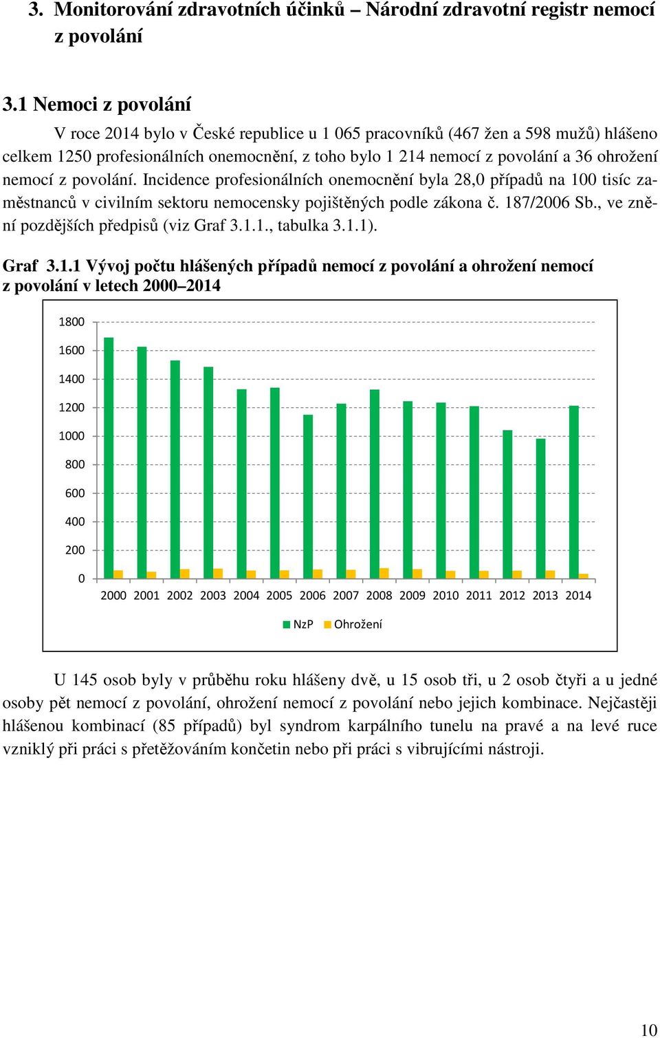 z povolání. Incidence profesionálních onemocnění byla 28,0 případů na 100 tisíc zaměstnanců v civilním sektoru nemocensky pojištěných podle zákona č. 187/2006 Sb.