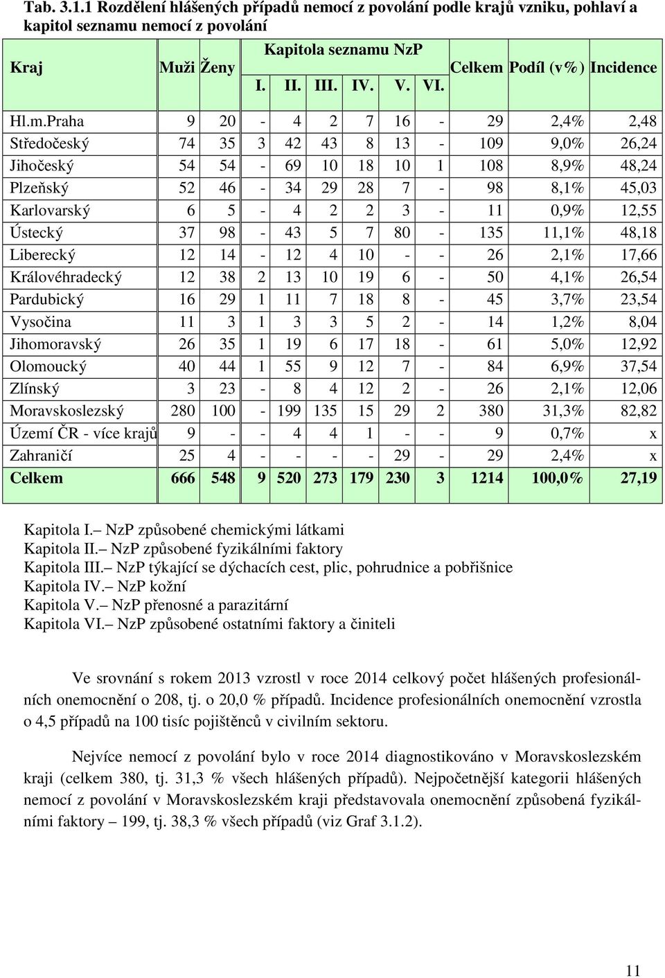 Praha 9 20-4 2 7 16-29 2,4% 2,48 Středočeský 74 35 3 42 43 8 13-109 9,0% 26,24 Jihočeský 54 54-69 10 18 10 1 108 8,9% 48,24 Plzeňský 52 46-34 29 28 7-98 8,1% 45,03 Karlovarský 6 5-4 2 2 3-11 0,9%