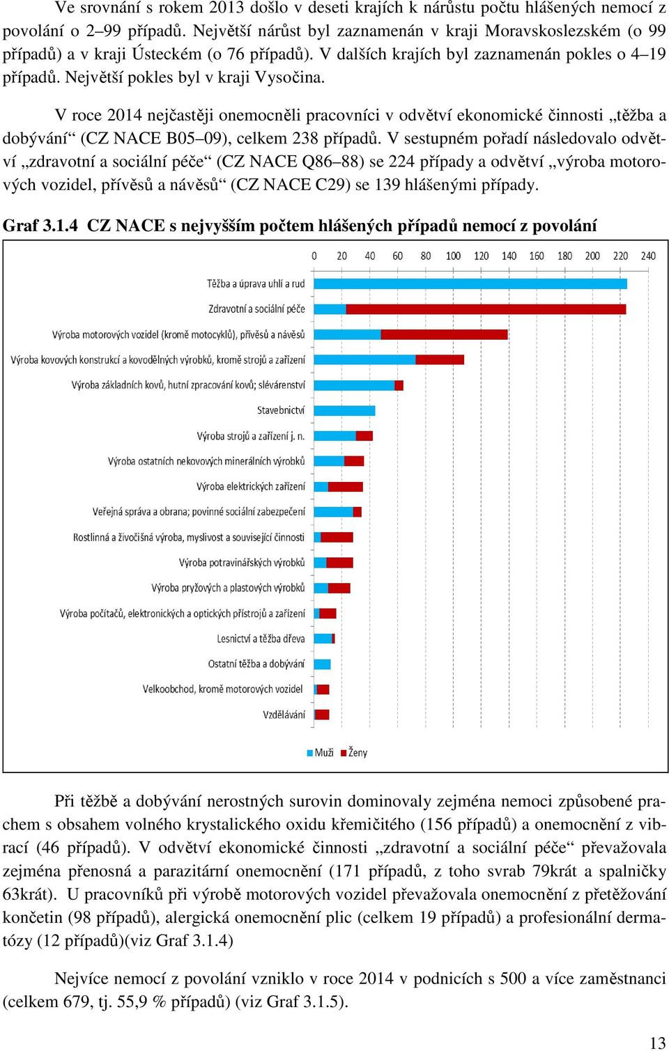 V roce 2014 nejčastěji onemocněli pracovníci v odvětví ekonomické činnosti těžba a dobývání (CZ NACE B05 09), celkem 238 případů.