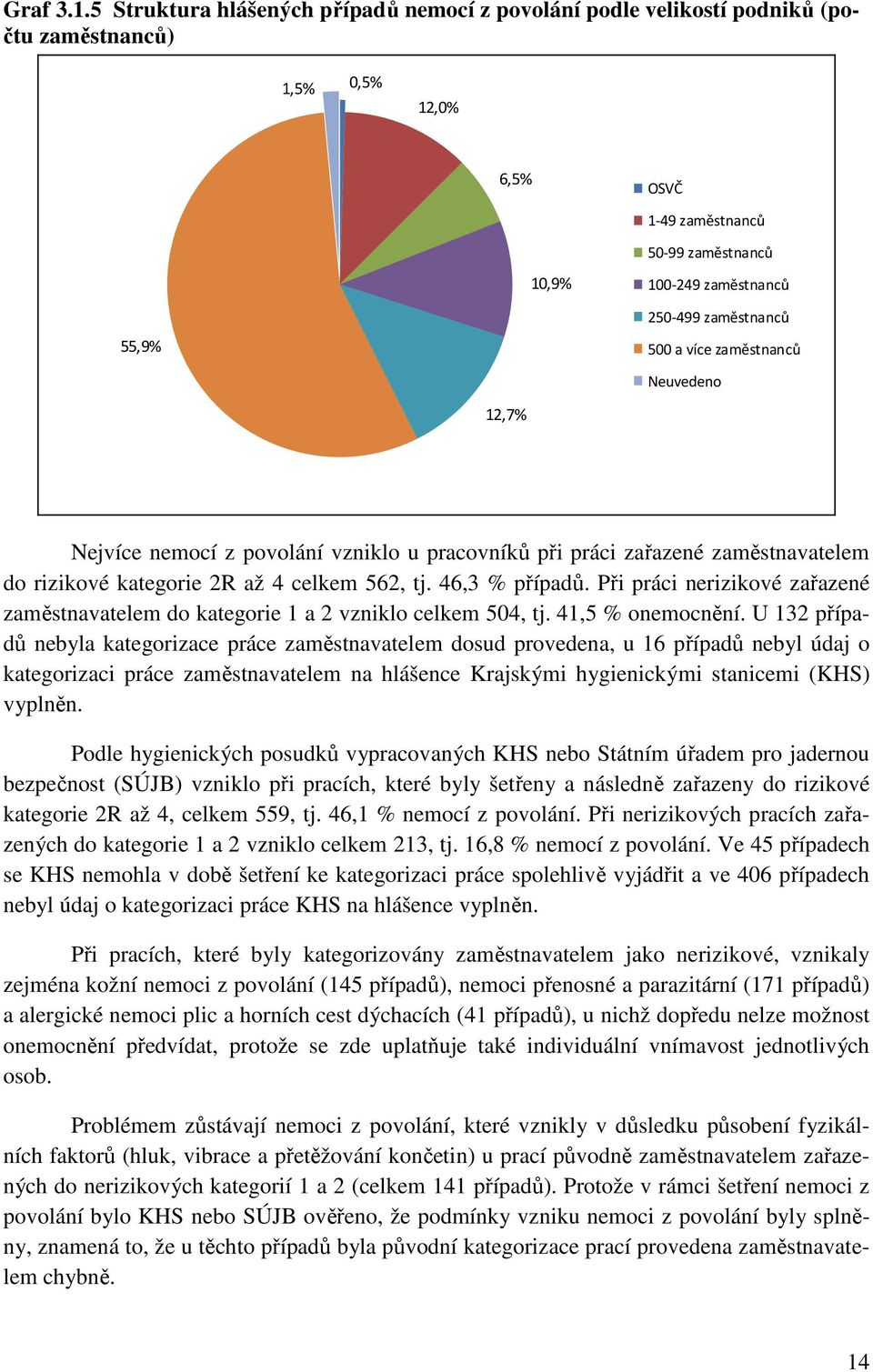 zaměstnanců 500 a více zaměstnanců Neuvedeno 12,7% Nejvíce nemocí z povolání vzniklo u pracovníků při práci zařazené zaměstnavatelem do rizikové kategorie 2R až 4 celkem 562, tj. 46,3 % případů.